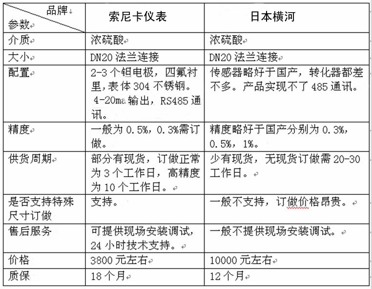 国产电磁流量计和进口流量计比较图